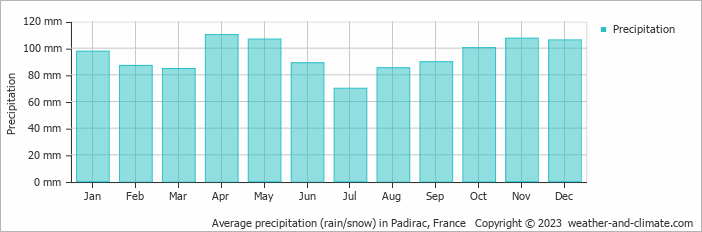 Average monthly rainfall, snow, precipitation in Padirac, France