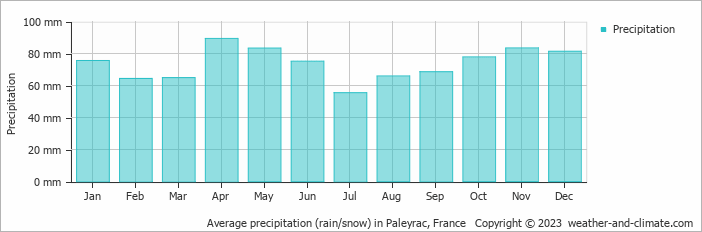 Average monthly rainfall, snow, precipitation in Paleyrac, France