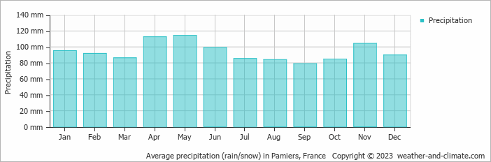 Average monthly rainfall, snow, precipitation in Pamiers, France