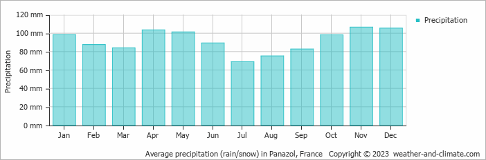 Average monthly rainfall, snow, precipitation in Panazol, France
