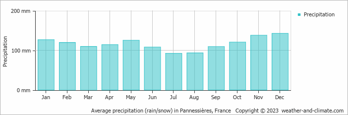 Average monthly rainfall, snow, precipitation in Pannessières, France