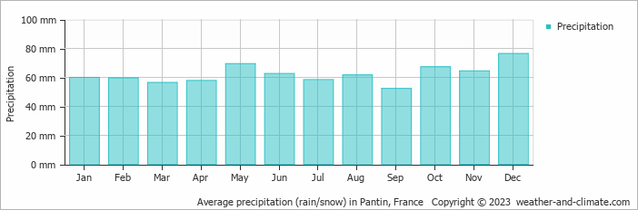 Average monthly rainfall, snow, precipitation in Pantin, France