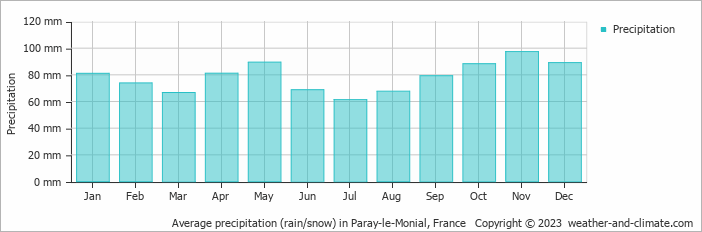 Average monthly rainfall, snow, precipitation in Paray-le-Monial, France