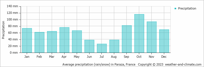 Average monthly rainfall, snow, precipitation in Paraza, France