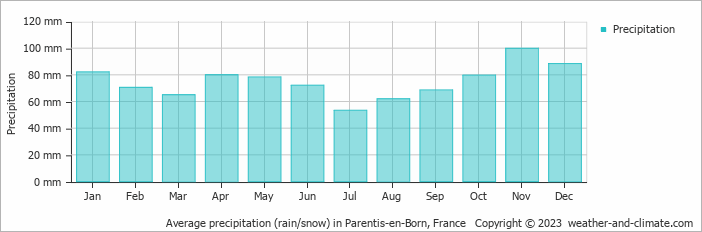 Average monthly rainfall, snow, precipitation in Parentis-en-Born, France