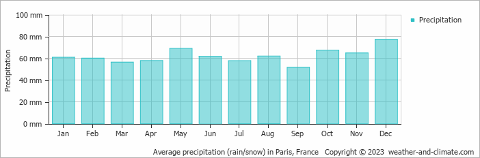 Average precipitation (rain/snow) in Paris, France   Copyright © 2023  weather-and-climate.com  