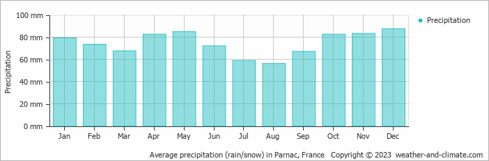 Average monthly rainfall, snow, precipitation in Parnac, France