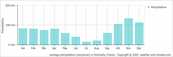 Average monthly rainfall, snow, precipitation in Partinello, 