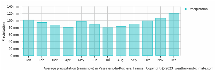 Average monthly rainfall, snow, precipitation in Passavant-la-Rochère, 
