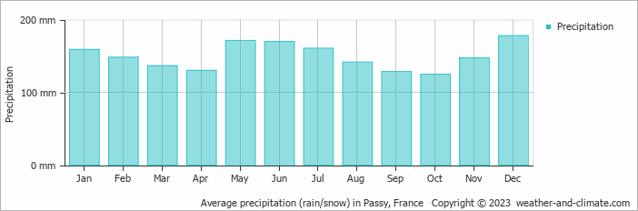 Average monthly rainfall, snow, precipitation in Passy, France