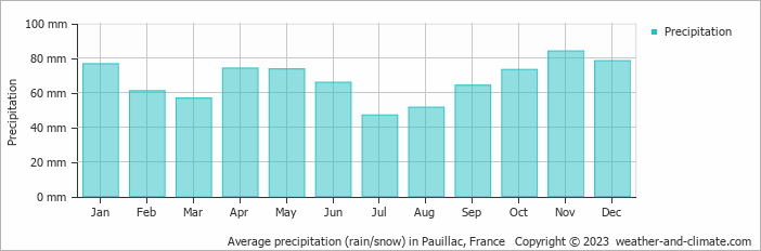 Average monthly rainfall, snow, precipitation in Pauillac, France
