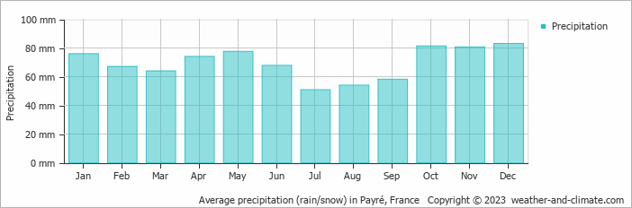 Average monthly rainfall, snow, precipitation in Payré, France