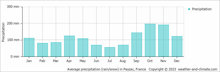 Average monthly rainfall, snow, precipitation in Payzac, 