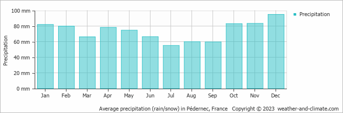 Average monthly rainfall, snow, precipitation in Pédernec, France