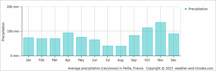 Average monthly rainfall, snow, precipitation in Peille, France