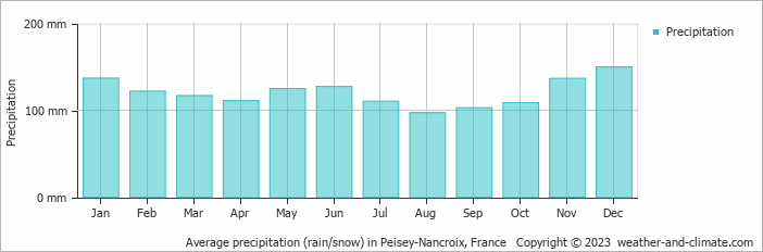 Average monthly rainfall, snow, precipitation in Peisey-Nancroix, 