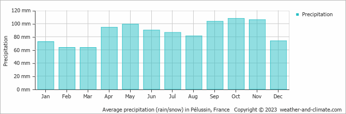Average monthly rainfall, snow, precipitation in Pélussin, France