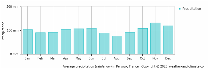 Average monthly rainfall, snow, precipitation in Pelvoux, France