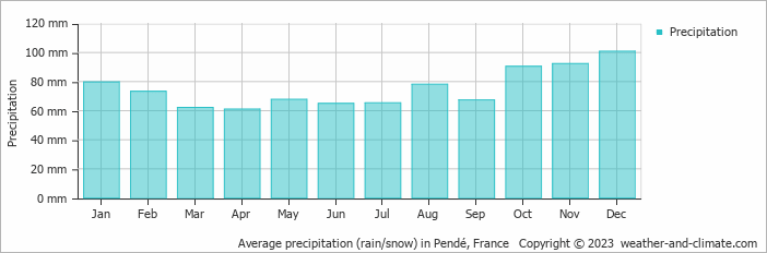 Average monthly rainfall, snow, precipitation in Pendé, France