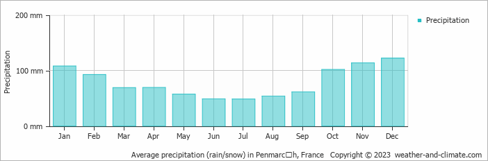 Average monthly rainfall, snow, precipitation in Penmarcʼh, France