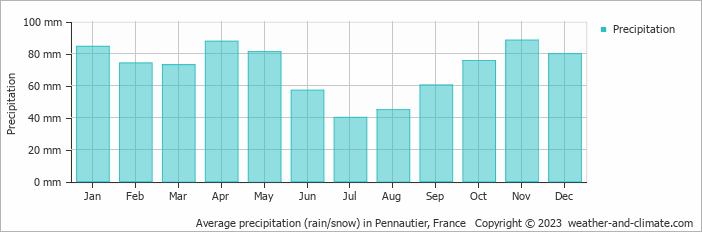 Average monthly rainfall, snow, precipitation in Pennautier, France