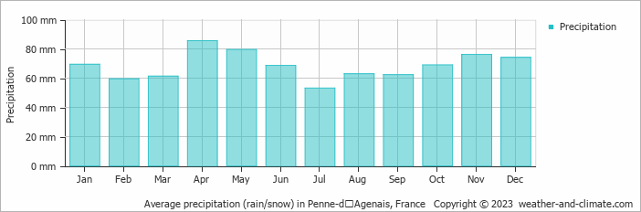 Average monthly rainfall, snow, precipitation in Penne-dʼAgenais, 