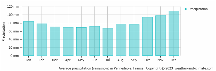 Average monthly rainfall, snow, precipitation in Pennedepie, France