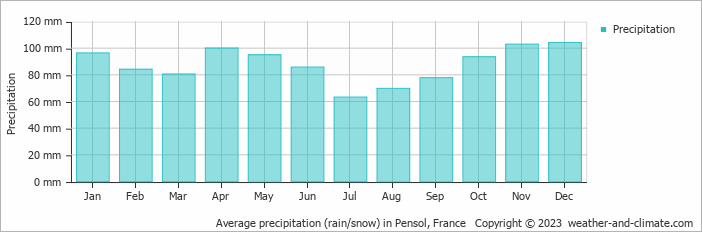 Average monthly rainfall, snow, precipitation in Pensol, France