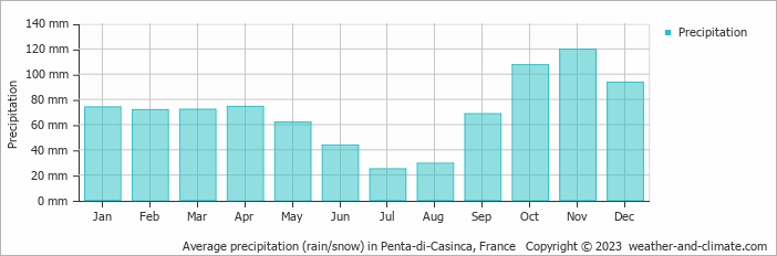 Average monthly rainfall, snow, precipitation in Penta-di-Casinca, France