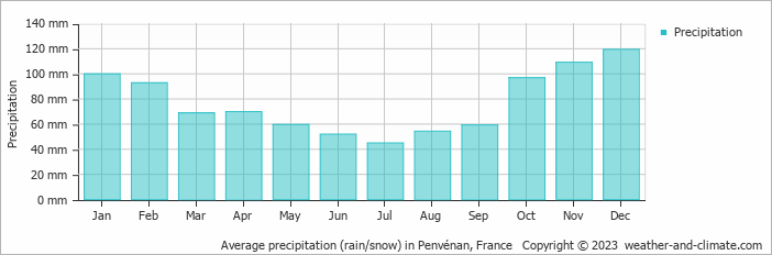 Average monthly rainfall, snow, precipitation in Penvénan, 