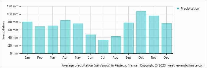 Average monthly rainfall, snow, precipitation in Pépieux, France