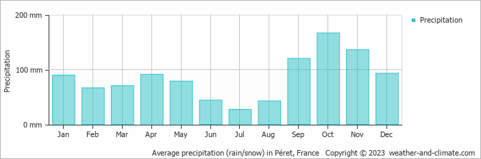 Average monthly rainfall, snow, precipitation in Péret, France