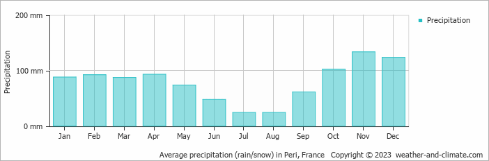 Average monthly rainfall, snow, precipitation in Peri, France