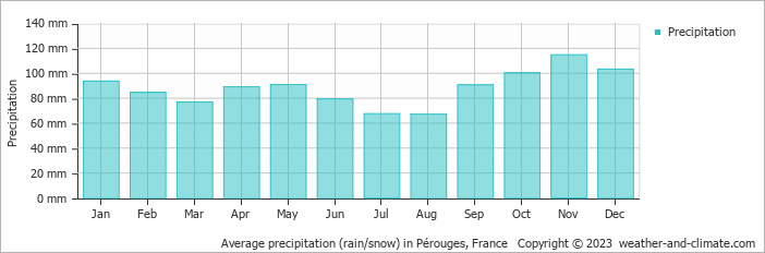 Average monthly rainfall, snow, precipitation in Pérouges, France