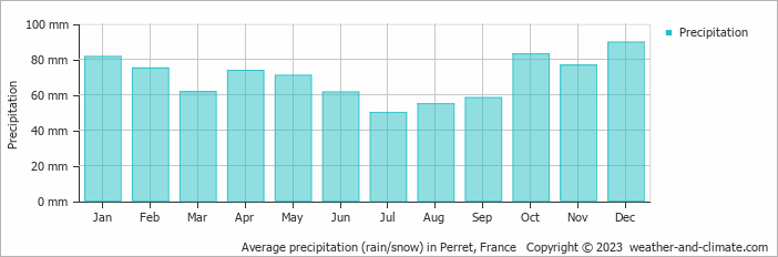 Average monthly rainfall, snow, precipitation in Perret, France