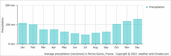 Average monthly rainfall, snow, precipitation in Perros-Guirec, France