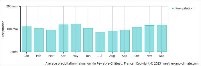 Average monthly rainfall, snow, precipitation in Peyrat-le-Château, France