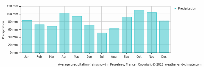 Average monthly rainfall, snow, precipitation in Peyreleau, France