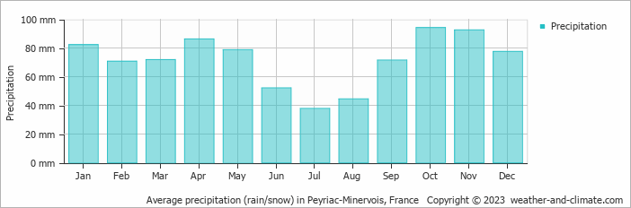 Average monthly rainfall, snow, precipitation in Peyriac-Minervois, France
