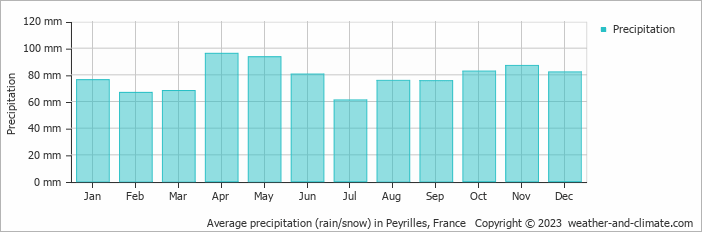 Average monthly rainfall, snow, precipitation in Peyrilles, France