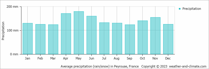 Average monthly rainfall, snow, precipitation in Peyrouse, France
