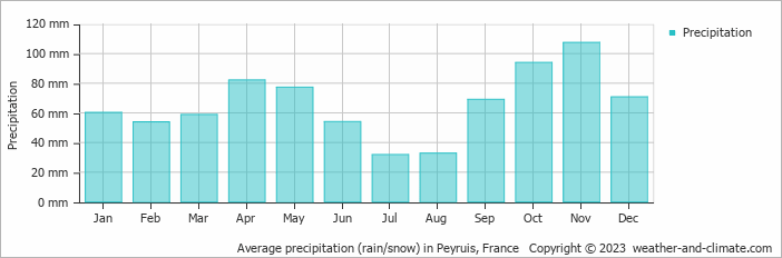 Average monthly rainfall, snow, precipitation in Peyruis, France