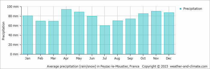 Average monthly rainfall, snow, precipitation in Peyzac-le-Moustier, France