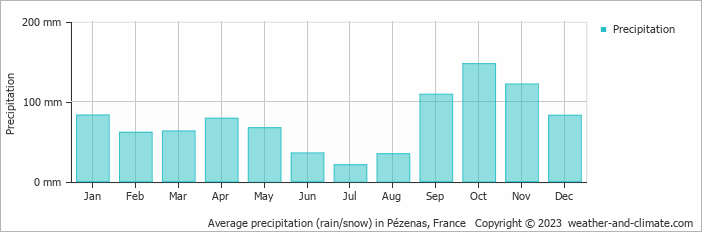 Average monthly rainfall, snow, precipitation in Pézenas, 