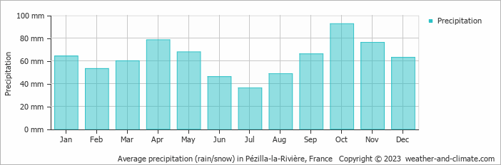 Average monthly rainfall, snow, precipitation in Pézilla-la-Rivière, France