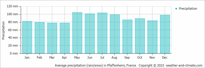 Average monthly rainfall, snow, precipitation in Pfaffenheim, 