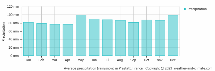 Average monthly rainfall, snow, precipitation in Pfastatt, France