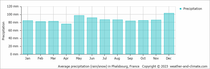 Average monthly rainfall, snow, precipitation in Phalsbourg, France