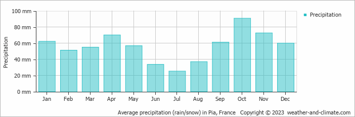 Average monthly rainfall, snow, precipitation in Pia, France