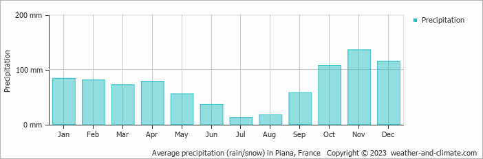 Average monthly rainfall, snow, precipitation in Piana, France